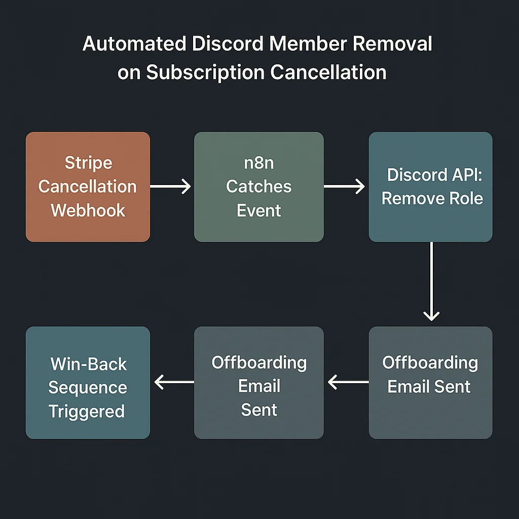 How to Automatically Remove Discord Members When They Cancel (n8n + Stripe Guide)