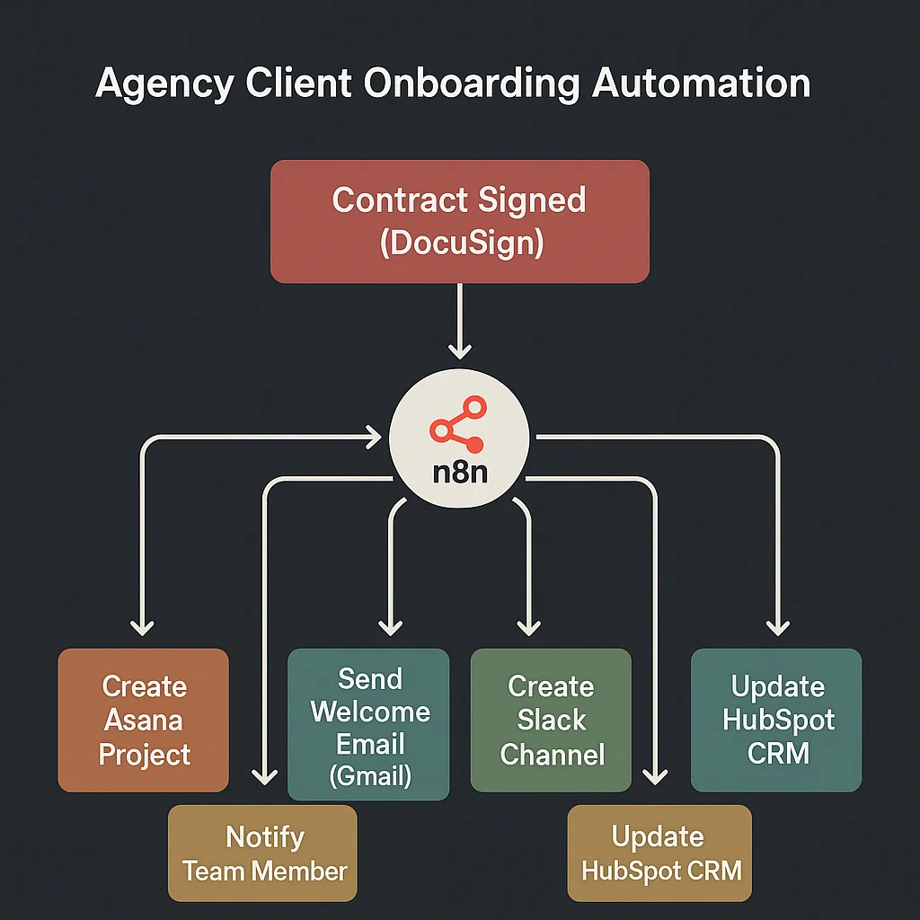 Agency Client Onboarding Automation Workflow: End to End in n8n