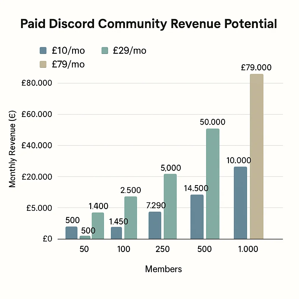How Much Do Paid Discord Communities Make? (Real Revenue Ranges)
