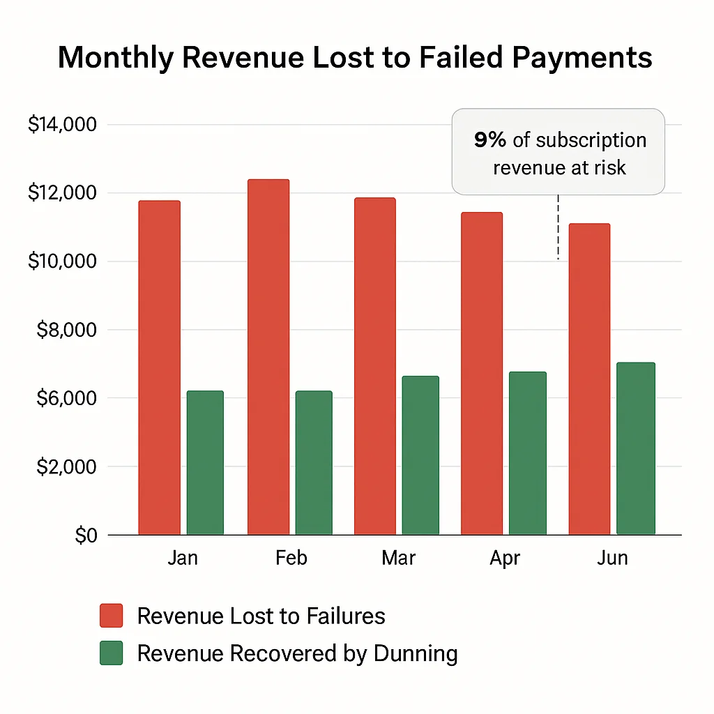 How Much Revenue Are You Losing to Failed Payments? (Paid Discord Communities)