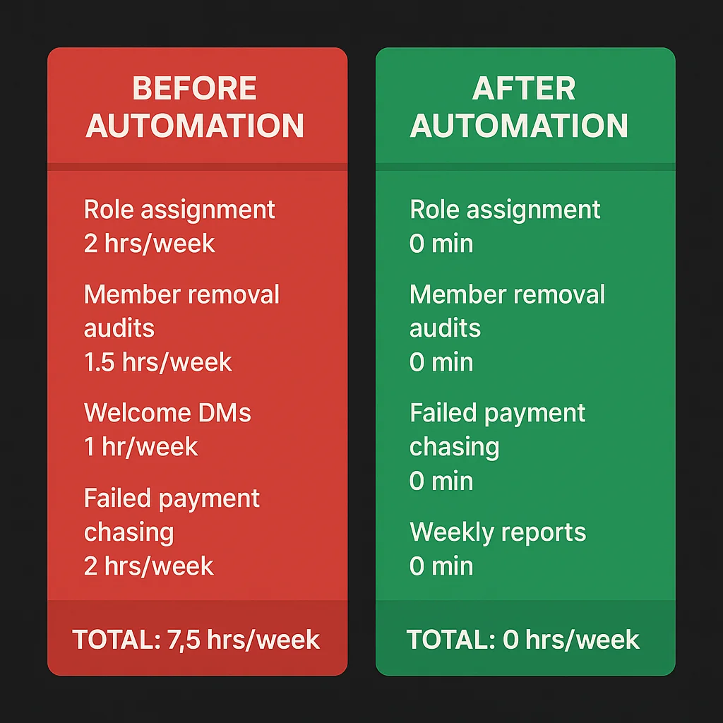 How to Reduce Time Spent Managing a Paid Community (From 10 Hours to 2)