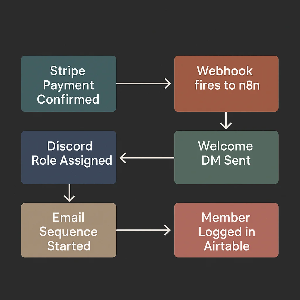 How to Automate Paid Discord Community Onboarding (Complete Guide)