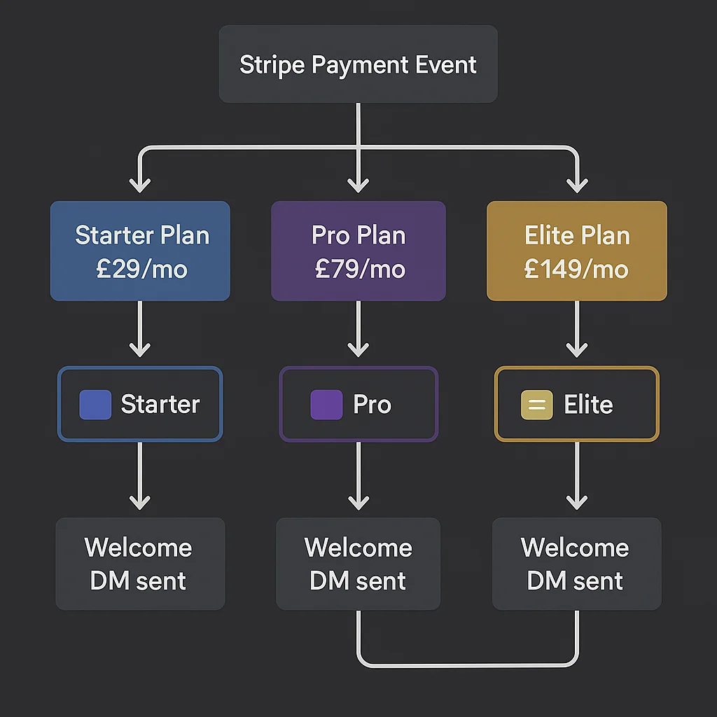 Automate Discord Roles: Tiers, Renewals and Removals