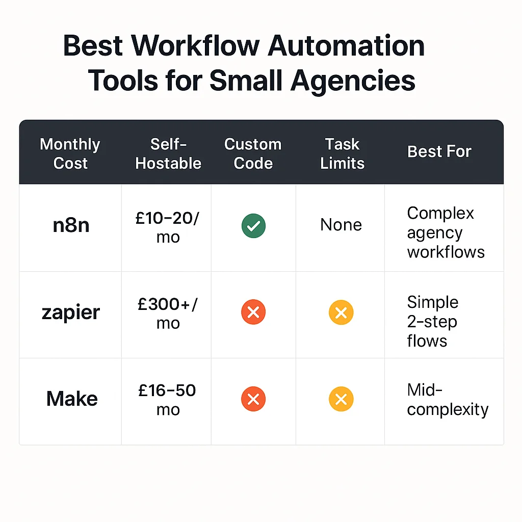 Best Workflow Automation Tools for Small Agencies: n8n vs Zapier vs Make