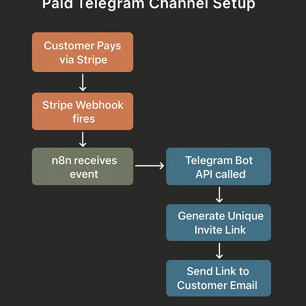 How to Set Up a Paid Telegram Channel with Stripe (Automation Guide)